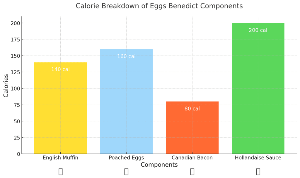 Calorie Breakdown Of Eggs Benedict Components